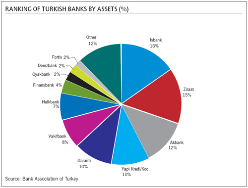 Turkey gets a foreign bank makeover